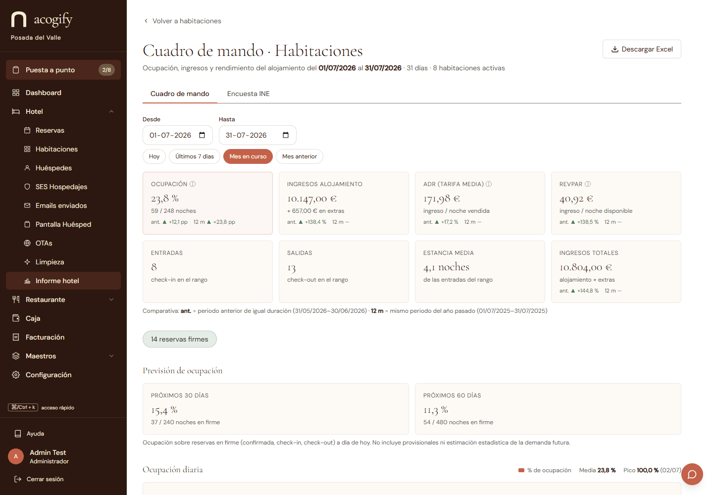 El cuadro de mando del hotel: ocupación, ingresos y procedencia de las pernoctaciones sobre datos reales.